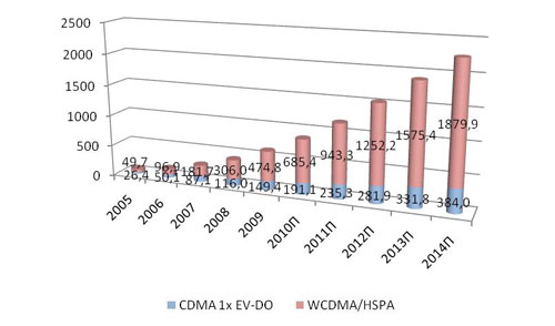    3G  , , 2005-2014