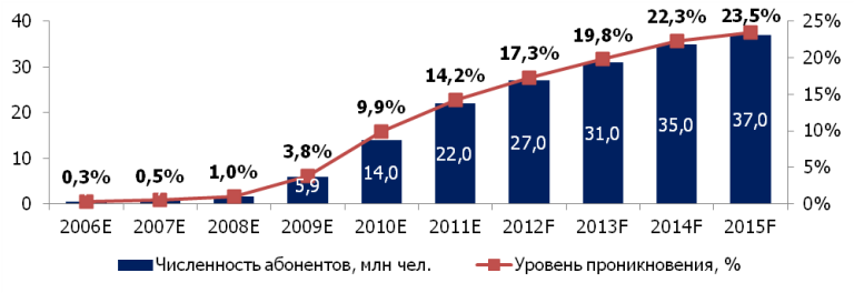   VoIP   , 2006-2015