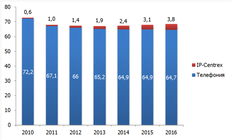        IP-Centrex,  , 2010-2016 .