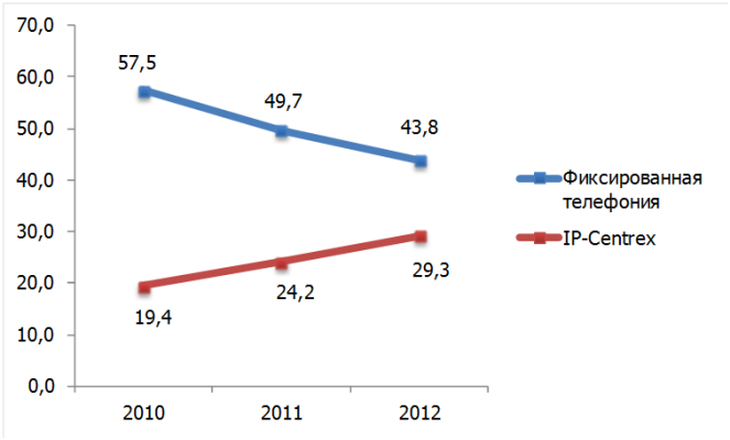   ARPU        IP-Centrex, . ., 2010-2012