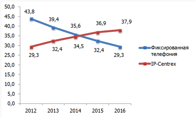   ARPU        IP-Centrex,  , 2012-2016