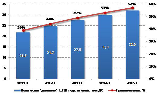 Количество «домашних» ШПД подключений и проникновение в России, 2011-2015 гг.