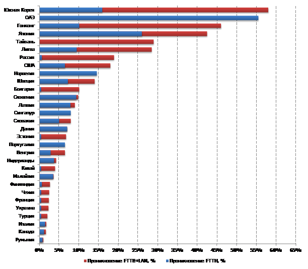 Страны с наибольшим проникновением FTTH/FTTB+LAN технологий, 2011 г.
