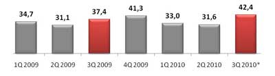    , 1 . 2009 . - 3 . 2010 ., . .