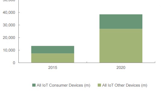 ,   IoT, . .