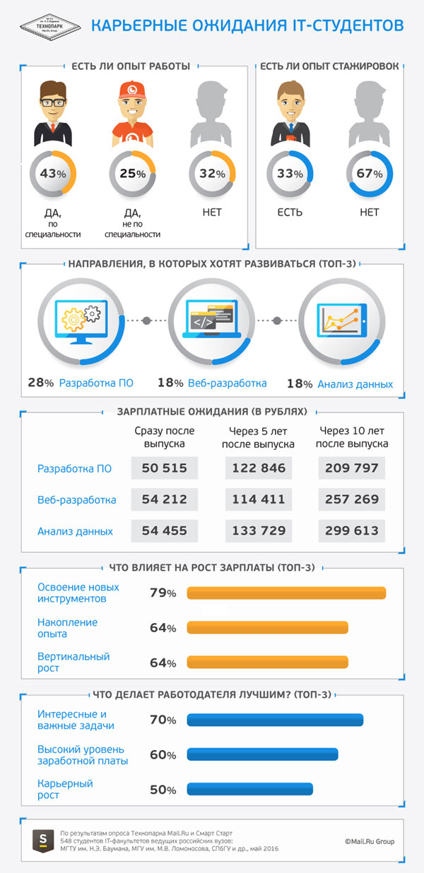        IT-     (28%), - (18%)    (18%).         , ,       HeadHunter,    .  ,                43% ,     (50 500   35 000 ).       :    .        62 000       12%  — 54 455 .       IT-           . ,       ,   209 797 ,         ,   HeadHunter,   180 000 .  -          257 269  (        — 140 000 ).         : 151 000      299 613 .   ,        ,         –      70% .      (60%),     (50%) —   .     (79%) ,           .         (64%)    (64%).