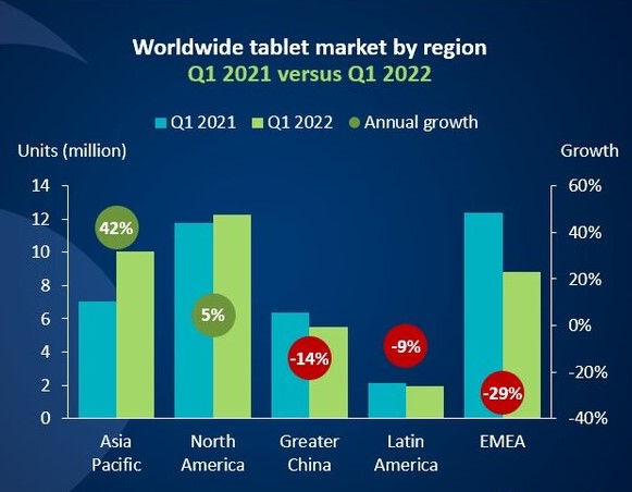Мировой рынок планшетов, 1 кв. 2022 г.