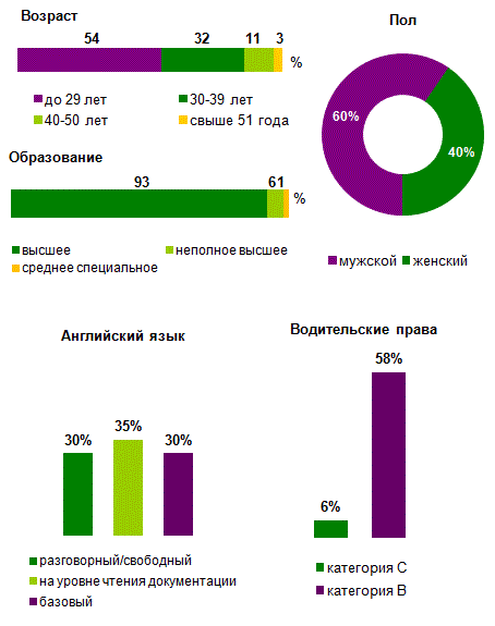 Портрет соискателя Портрет соискателя