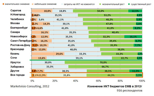 Изменение ИКТ бюджетов СМБ в 2012 г.