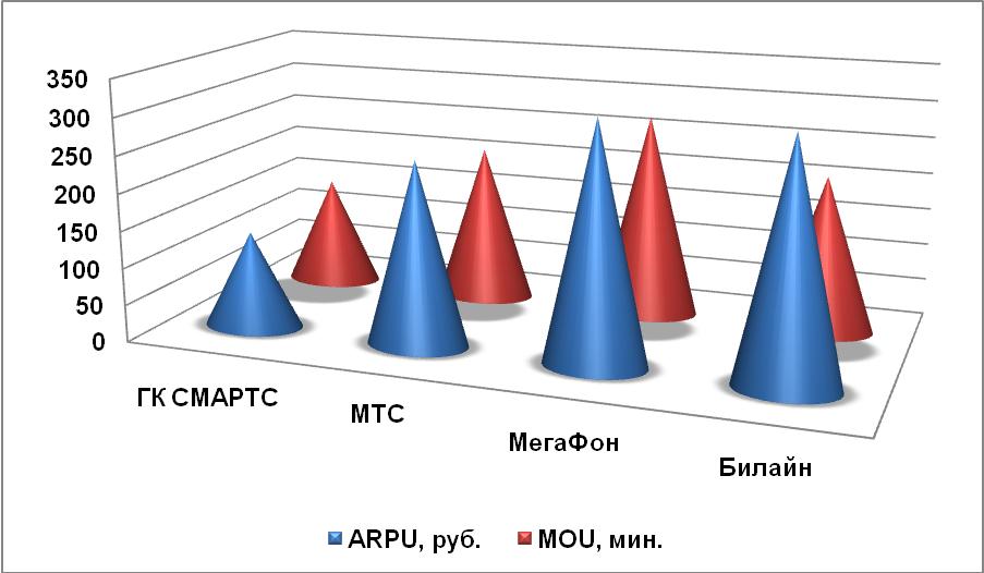 ARPU  MOU   2009 ,   