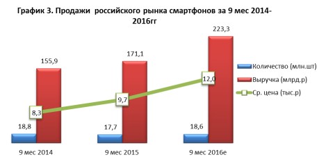 «Евросеть»: рынок телефонов почти вернулся на докризисный уровень