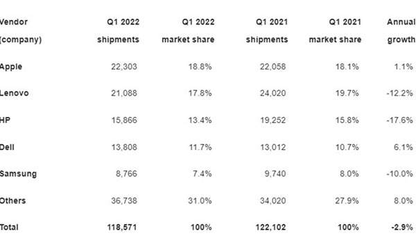 Мировой рынок ПК (включая планшеты), 1 кв. 2022 г.