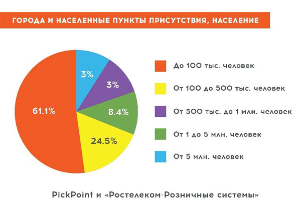 PickPoint  « -  »: 200   9 