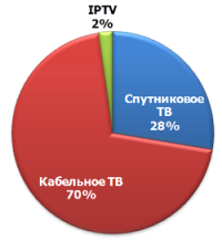 Структура российского рынка по технологиям, 2010