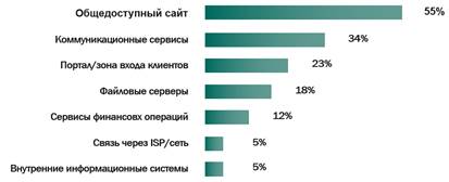 ,    DDoS-  2015 