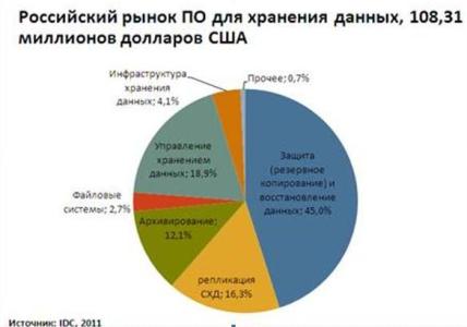  IDC «Russia Storage Software 2010 Vendor Shares»