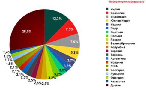 TOP 20 -   2011 