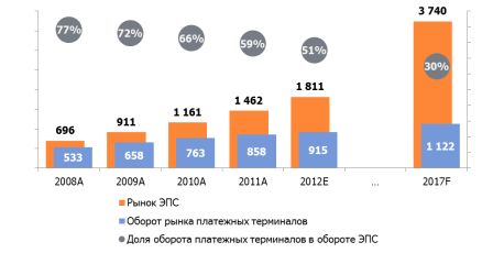 Сравнение оборотов рынков электронных платежей и платежных терминалов в России, млрд рублей, 2008A-2012E