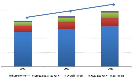     ,  USD, 2009-2011 .