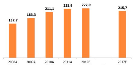 Количество НПТ в России, тыс., 2008A-2012E, 2017F 