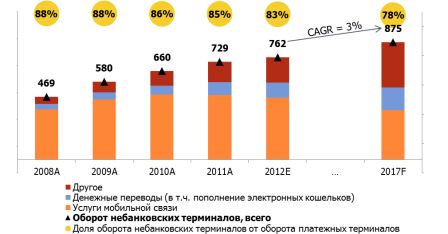 Оборот рынка НПТ с разбивкой по направлениям платежей, млрд руб.