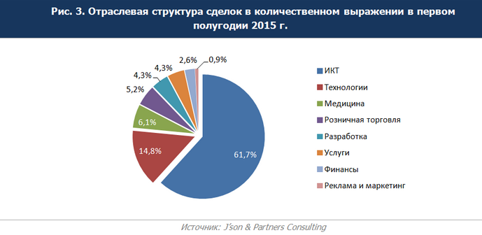        2015   J’son & Partners Consulting  140      209,1  .,   115       (cash-in)    147,7  .  25      ()   61,5  .            -  –  .         -  ,      34  11  .   ,           ,  12 %.         «»      2013  2014 .  J’son & Partners Consulting           .            .    2015 .     .              33 %   209,1  .         2014 .           .           2014 .     147,7  .            -,   , `    .  J’son & Partners Consulting        ,    34,4 %    ,    Touch Bank « ».        ,    ,    2014 .,    ,           7,9 %.        2014   95   118      .       2014 .      .          2014       64,2  .,  22,7  .     ,      « »  Touch Bank.           –  190 . .  670 . .       ,      2014 ,      – 62   80 .         -     .        - – 50 .        2015          13,2  .  13,9  .   .       -      20,5 %.          ( -    Touch Bank) – 44,9  .  - – 11,4  .                    ,    .    67  (+39,5 %),     1,7  . (+253 %).             –    2015 .    96 %;    36,1  .          :   ,    ,       -  .  J’son & Partners Consulting         .            :      2014 .         48  67 .