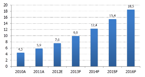    , 2010-2016,  .