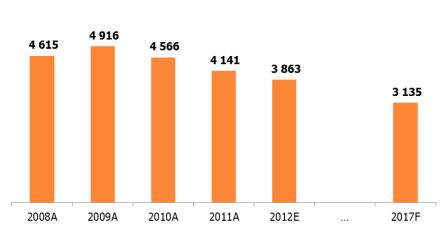 Количество транзакций на рынке НПТ, млн, 2008A-2012E, 2017F