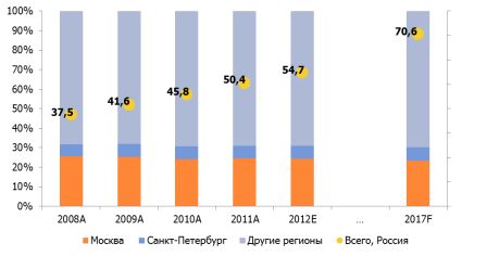 Число БПТ в России в разбивке по регионам, тыс., 2008A-2012E, 2017F