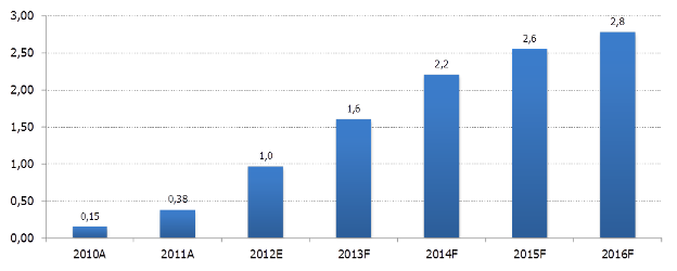    IaaS  , 2010-2016,  .