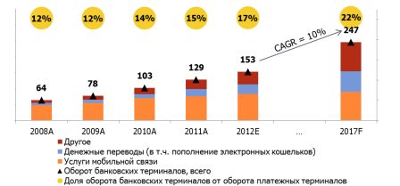 Оборот рынка БПТ в разбивке по направлениям платежей, млрд руб.