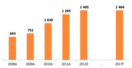 Количество транзакций на рынке БПТ, млн, 2008A-2012E, 2017F
