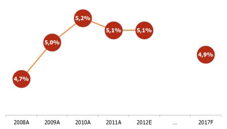 Средняя комиссия на рынке БПТ, 2008A-2012E, 2017F