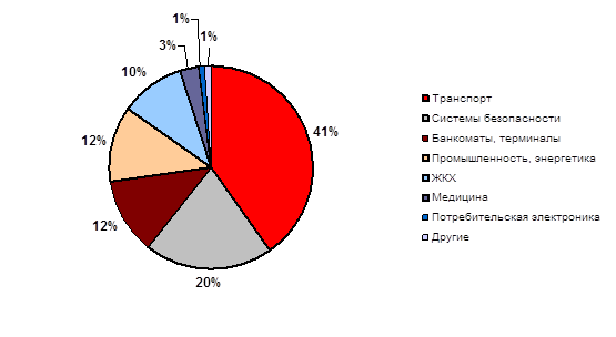   M2M     2013 , .