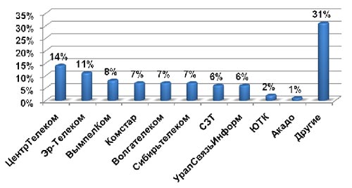 Доли в приросте абонбазы ШПД, Россия, февраль 2010 г., %.  По данным AC&M Consulting