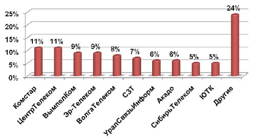    ,  2010 ., %.   AC&M Consulting